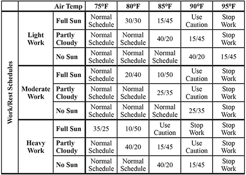 Osha Cold Weather Chart